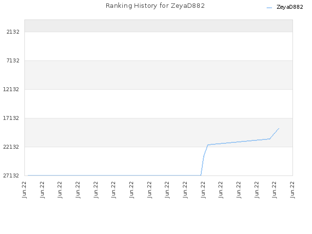 Ranking History for ZeyaD882