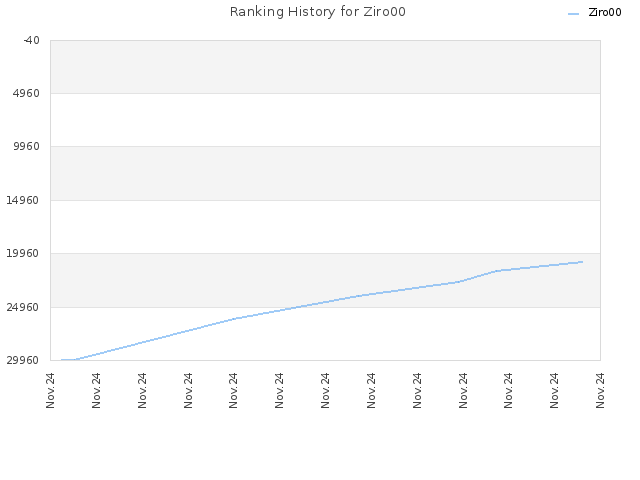 Ranking History for Ziro00