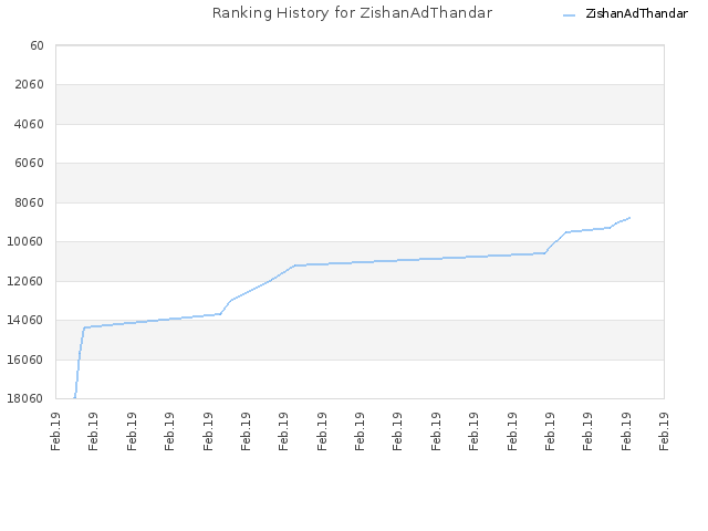 Ranking History for ZishanAdThandar