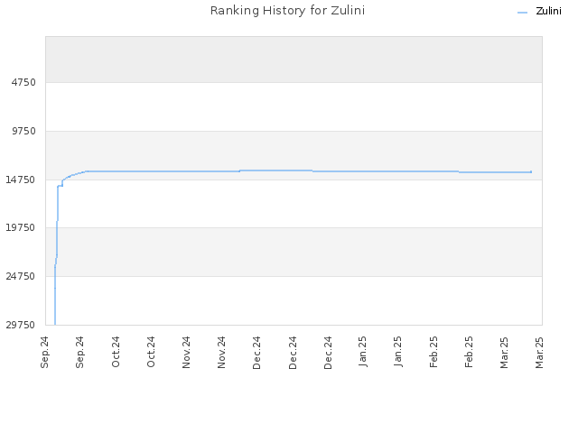 Ranking History for Zulini