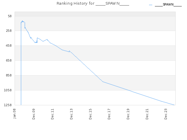 Ranking History for _____SPAWN_____