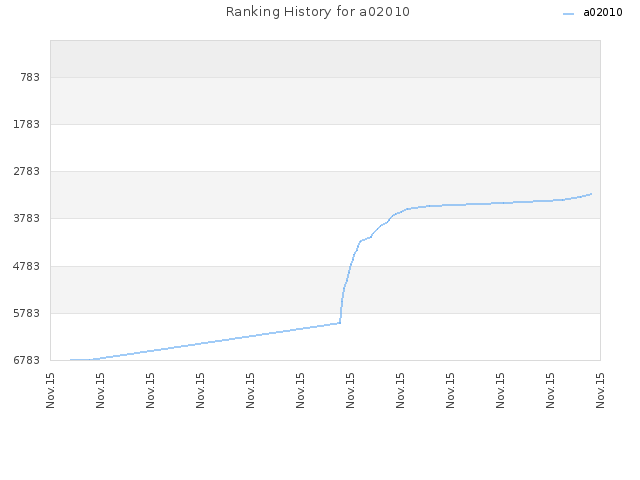 Ranking History for a02010