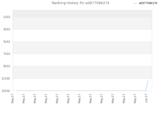 Ranking History for a0977084274