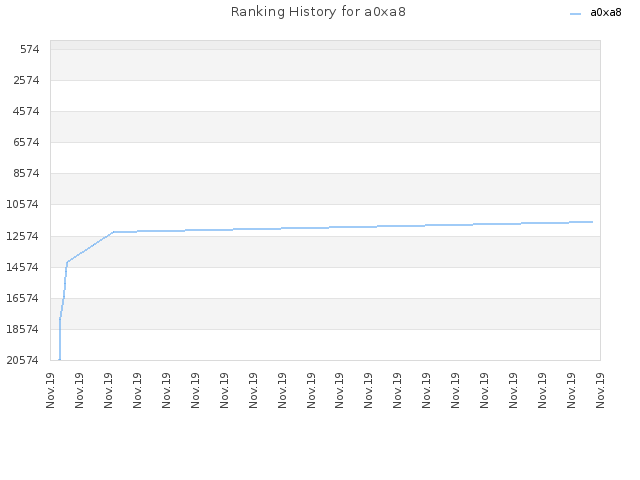 Ranking History for a0xa8