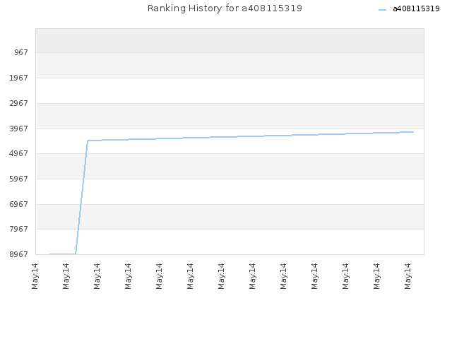 Ranking History for a408115319