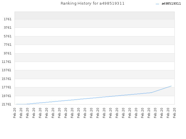 Ranking History for a498519311