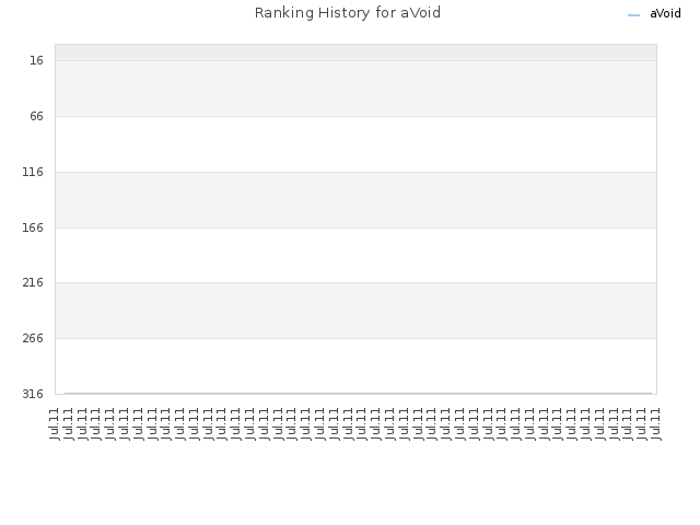 Ranking History for aVoid