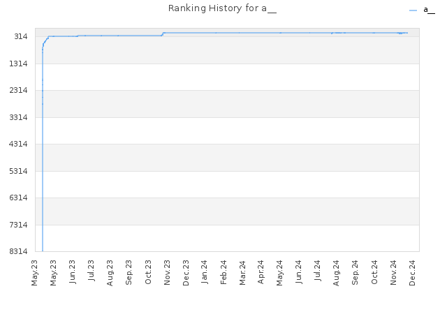 Ranking History for a__