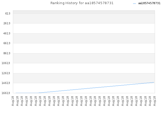 Ranking History for aa18574578731