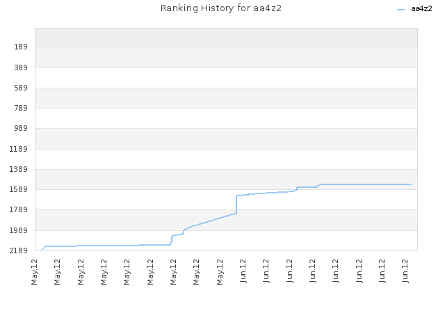 Ranking History for aa4z2