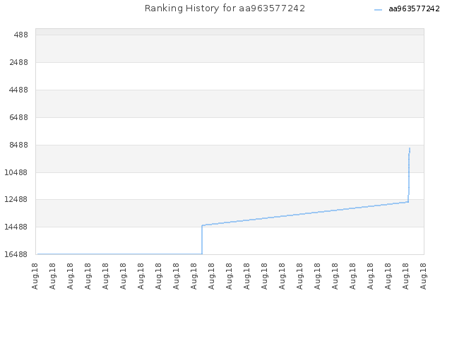 Ranking History for aa963577242