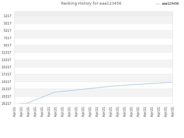 Ranking History for aaa123456