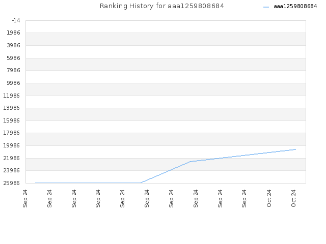 Ranking History for aaa1259808684