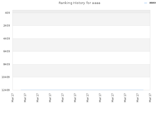 Ranking History for aaaa