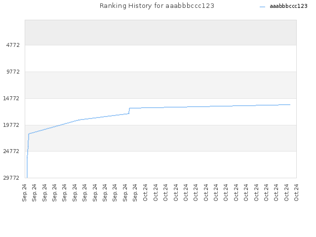 Ranking History for aaabbbccc123