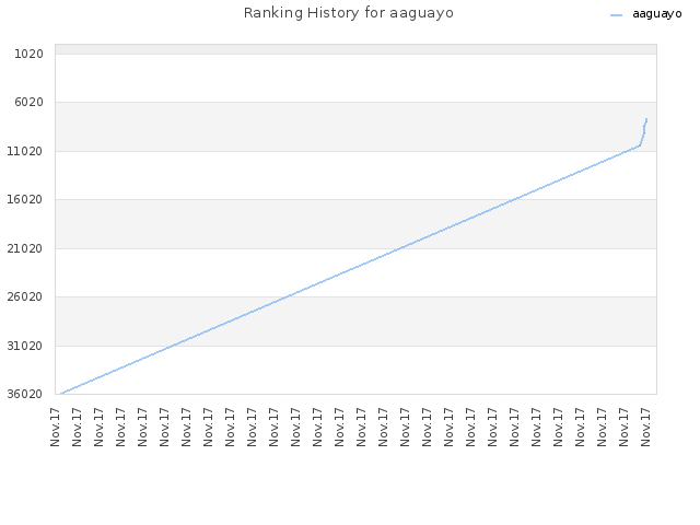 Ranking History for aaguayo