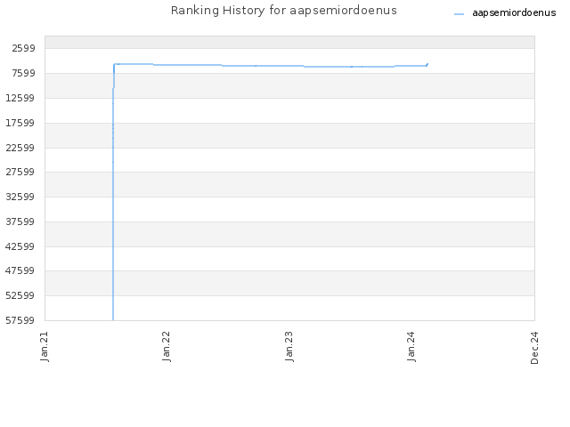 Ranking History for aapsemiordoenus