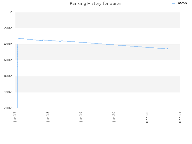 Ranking History for aaron