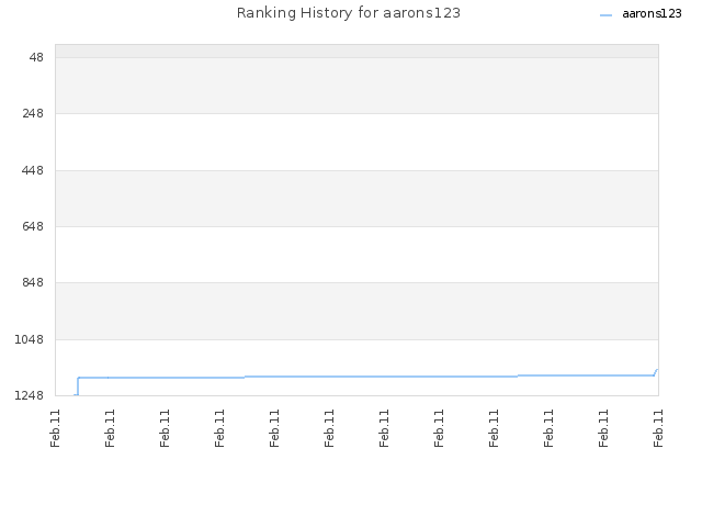 Ranking History for aarons123