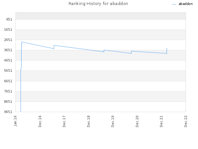 Ranking History for abaddon