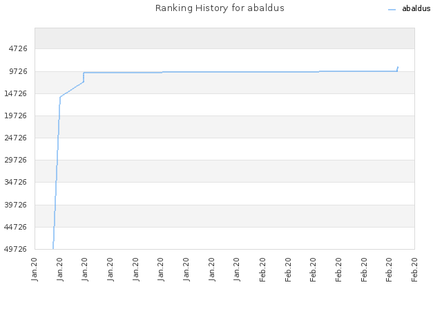 Ranking History for abaldus