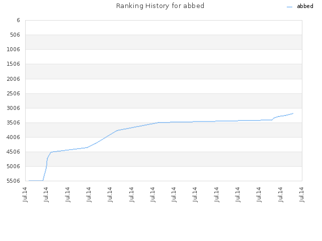 Ranking History for abbed