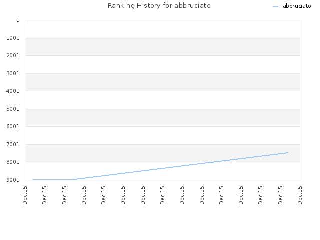 Ranking History for abbruciato