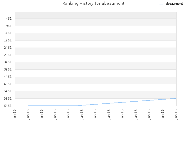 Ranking History for abeaumont