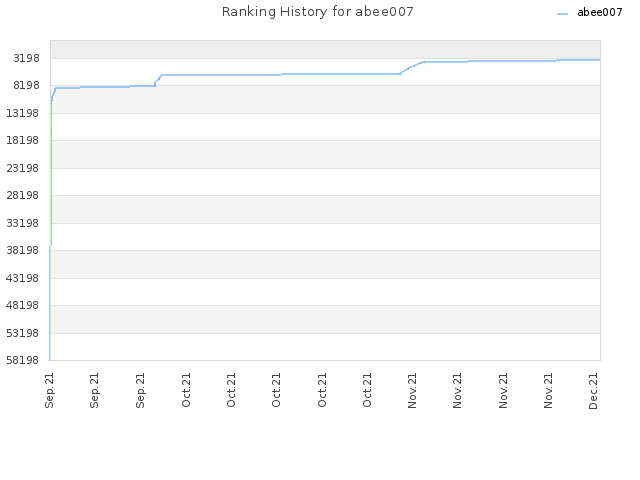 Ranking History for abee007