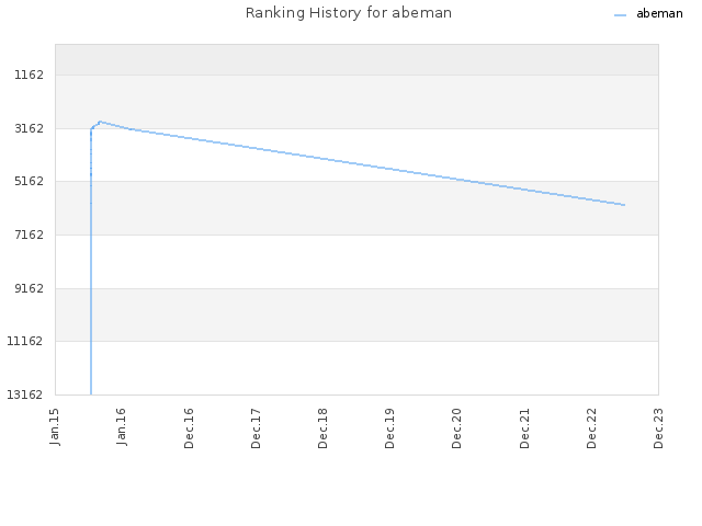 Ranking History for abeman