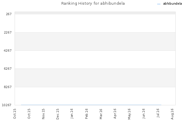 Ranking History for abhibundela