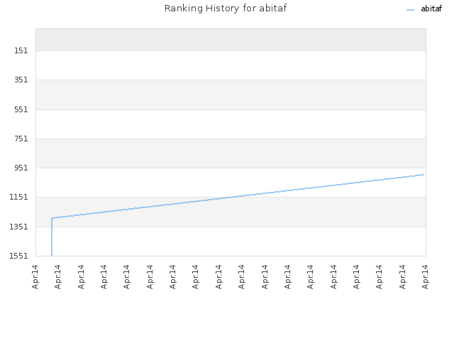 Ranking History for abitaf