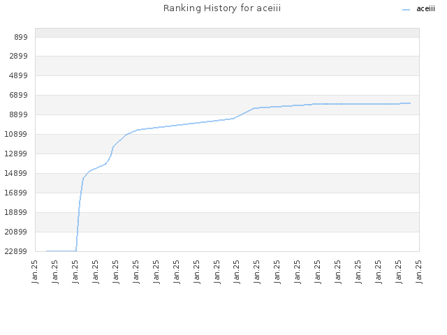 Ranking History for aceiii