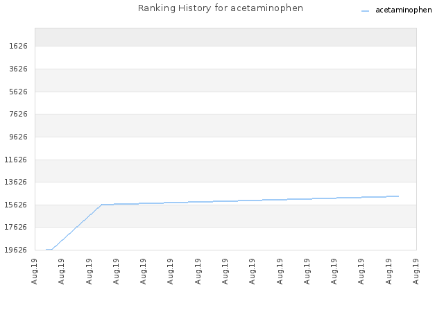 Ranking History for acetaminophen