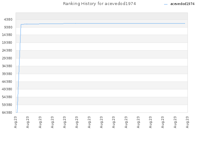 Ranking History for acevedod1974