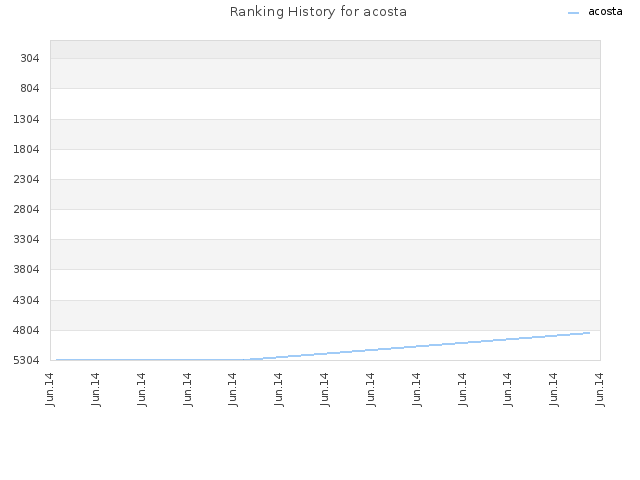 Ranking History for acosta