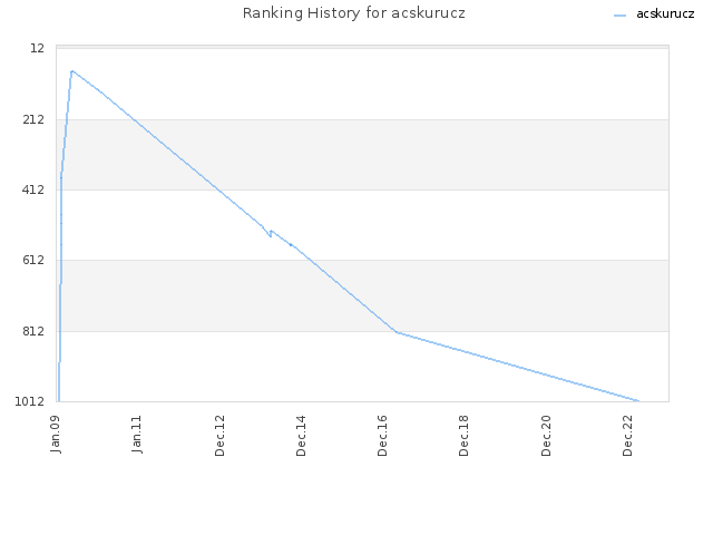 Ranking History for acskurucz