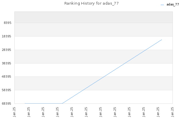 Ranking History for adas_77