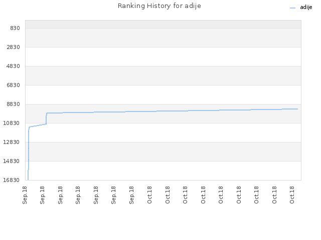 Ranking History for adije