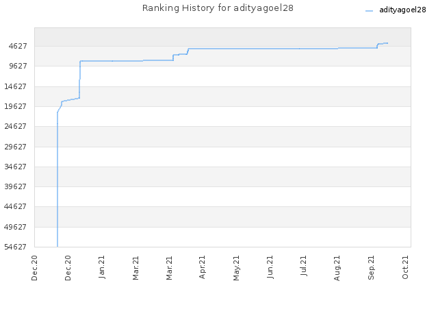 Ranking History for adityagoel28