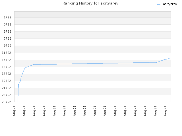 Ranking History for adityarev