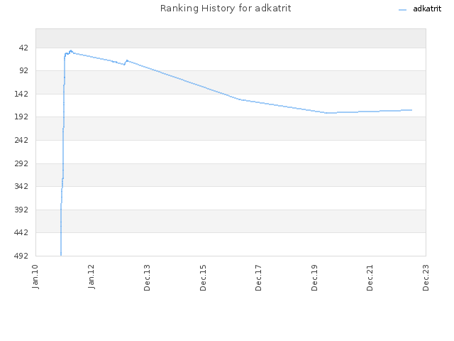 Ranking History for adkatrit