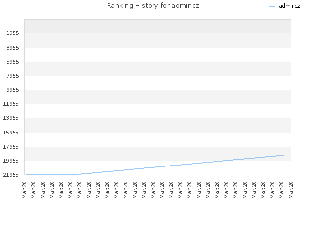 Ranking History for adminczl