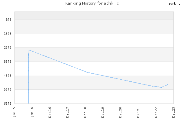 Ranking History for adnkilic