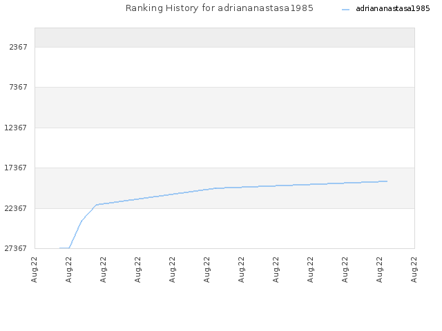 Ranking History for adriananastasa1985