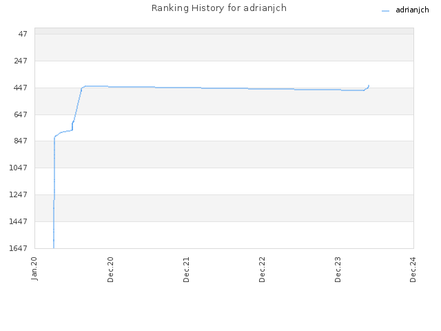 Ranking History for adrianjch