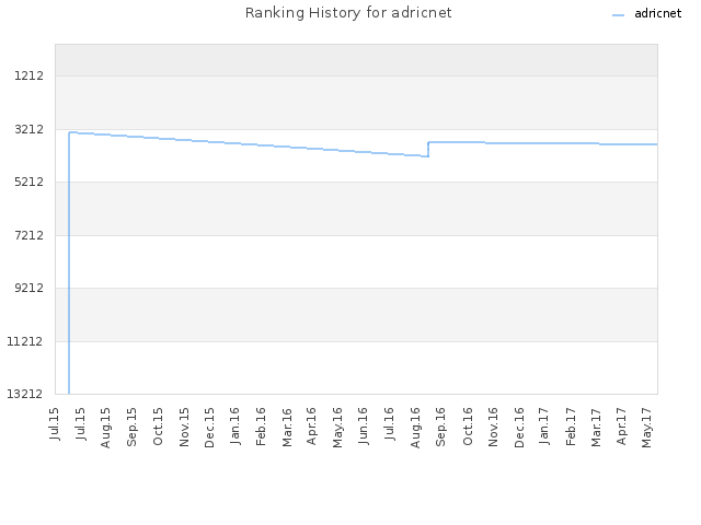 Ranking History for adricnet