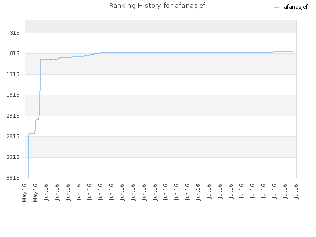 Ranking History for afanasjef