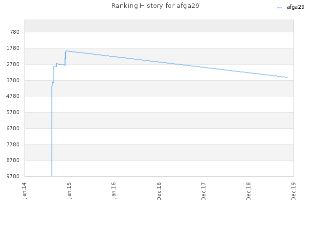 Ranking History for afga29