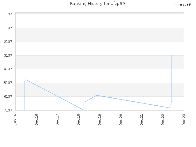 Ranking History for afzp99